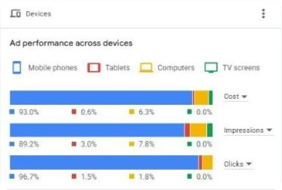 Google Ads performance by device